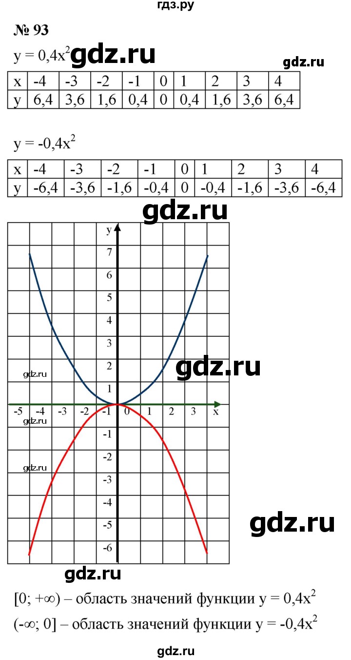 ГДЗ по алгебре 9 класс  Макарычев  Базовый уровень задание - 93, Решебник к учебнику 2021