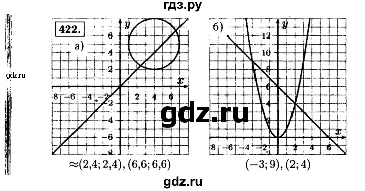 ГДЗ по алгебре 9 класс  Макарычев  Базовый уровень задание - 422, Решебник к учебнику 2015