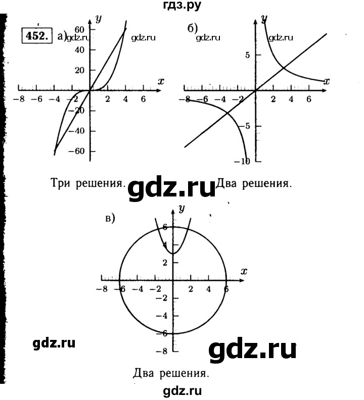 ГДЗ по алгебре 9 класс  Макарычев  Базовый уровень задание - 452, Решебник к учебнику 2015