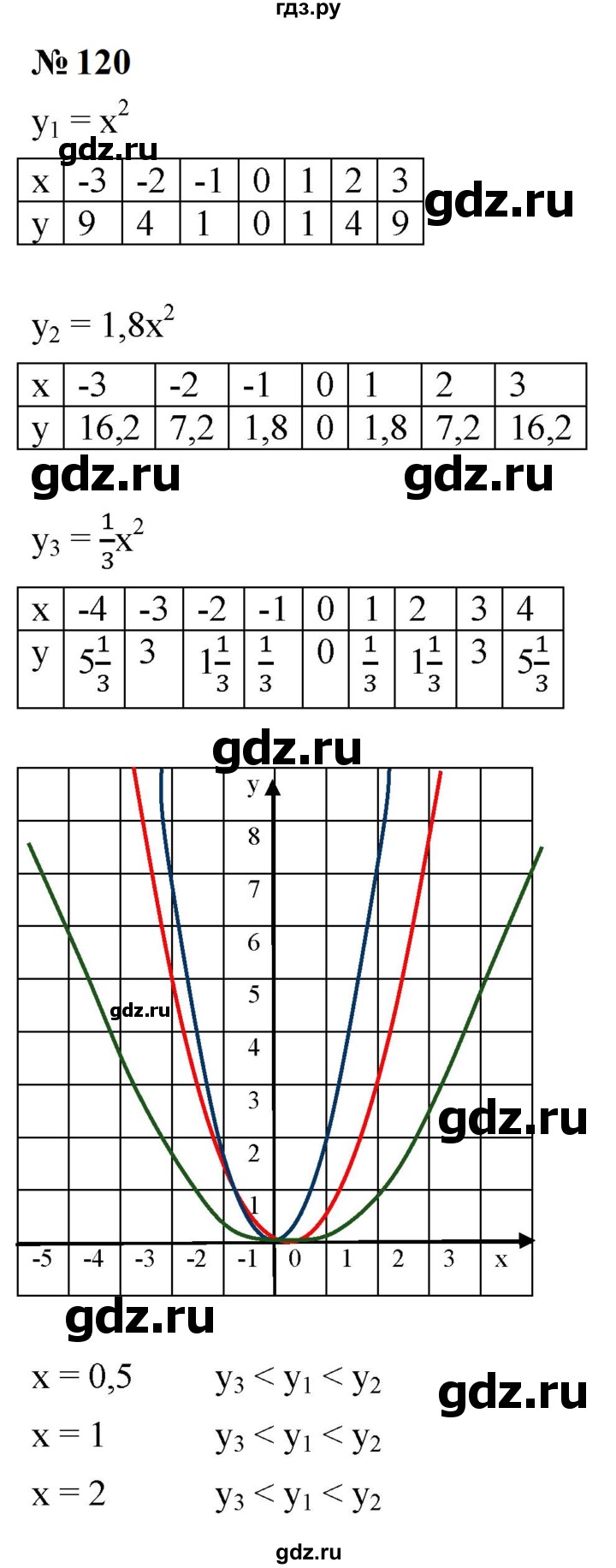 ГДЗ по алгебре 9 класс  Макарычев  Базовый уровень задание - 120, Решебник к учебнику 2023