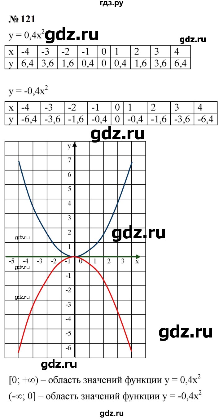 ГДЗ по алгебре 9 класс  Макарычев  Базовый уровень задание - 121, Решебник к учебнику 2023