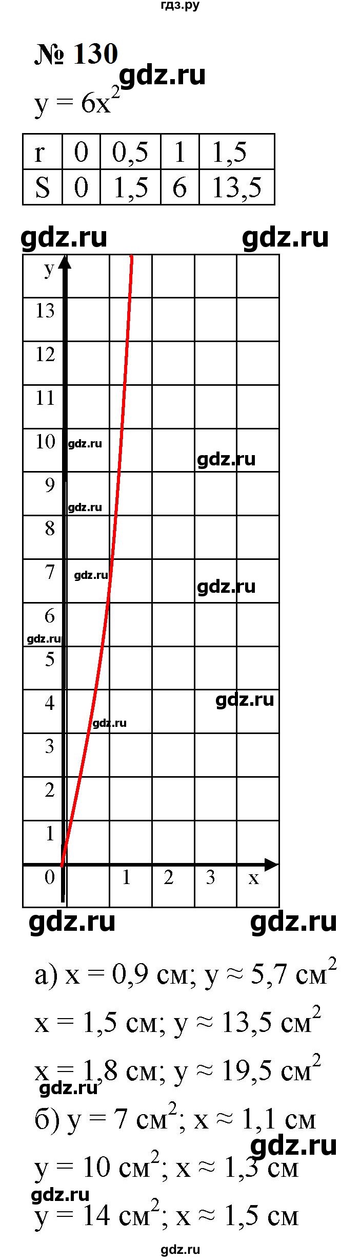 ГДЗ по алгебре 9 класс  Макарычев  Базовый уровень задание - 130, Решебник к учебнику 2023