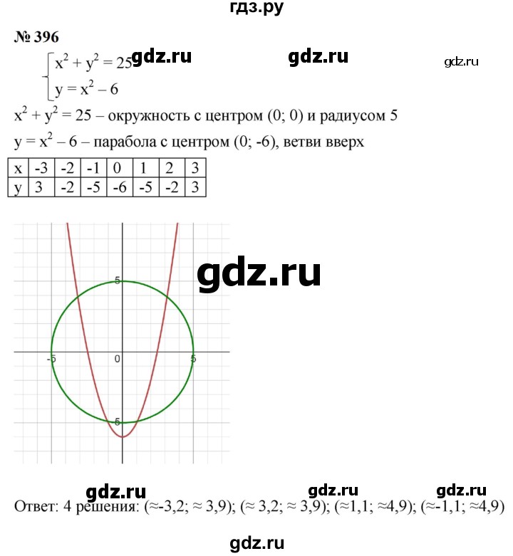 ГДЗ по алгебре 9 класс  Макарычев  Базовый уровень задание - 396, Решебник к учебнику 2023