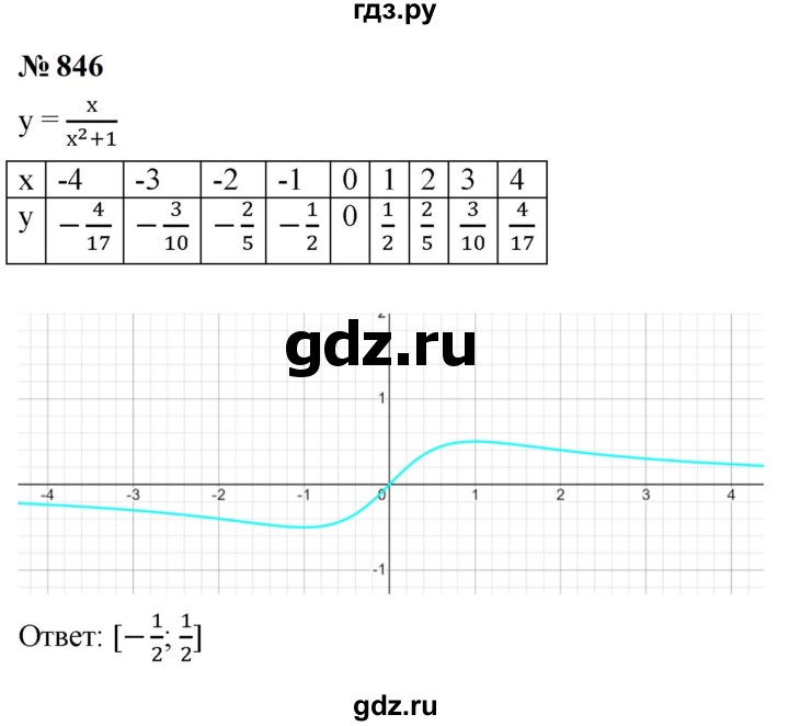 ГДЗ по алгебре 9 класс  Макарычев  Базовый уровень задание - 846, Решебник к учебнику 2023