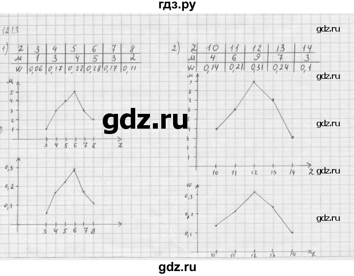 ГДЗ по алгебре 10‐11 класс  Алимов  Базовый и углубленный уровень упражнение - 1213, Решебник №1