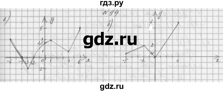 ГДЗ по алгебре 10‐11 класс  Колмогоров   номер - 94, Решебник №1