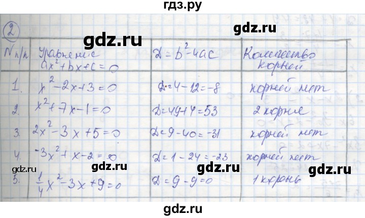 ГДЗ по алгебре 8 класс Колягин рабочая тетрадь  §28 - 2, Решебник к тетради 2016
