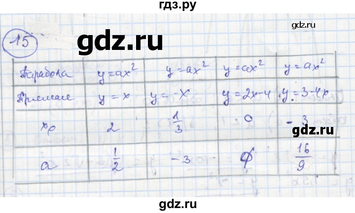ГДЗ по алгебре 8 класс Колягин рабочая тетрадь  §37 - 15, Решебник к тетради 2016