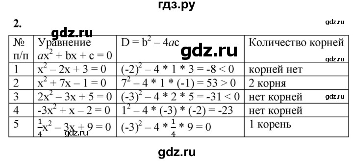 ГДЗ по алгебре 8 класс Колягин рабочая тетрадь  §28 - 2, Решебник к тетради 2023