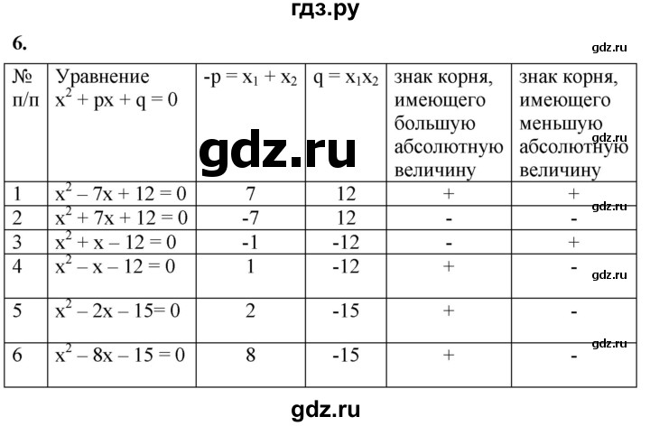 ГДЗ по алгебре 8 класс Колягин рабочая тетрадь  §29 - 6, Решебник к тетради 2023
