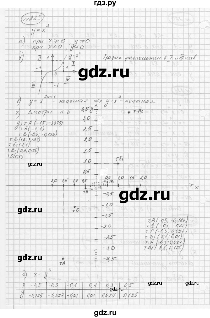 ГДЗ по алгебре 9 класс  Никольский   номер - 223, Решебник к учебнику 2016