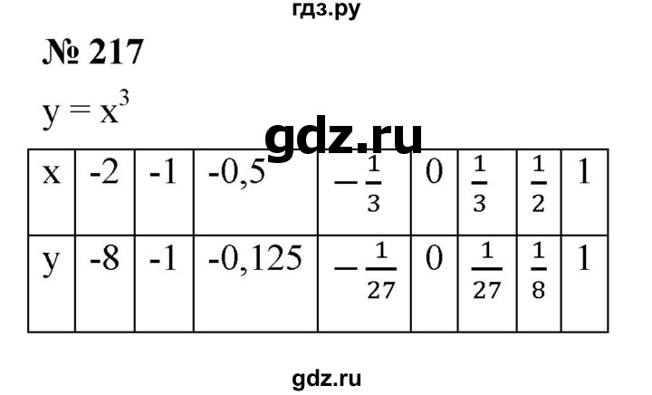 ГДЗ по алгебре 9 класс  Никольский   номер - 217, Решебник к учебнику 2022