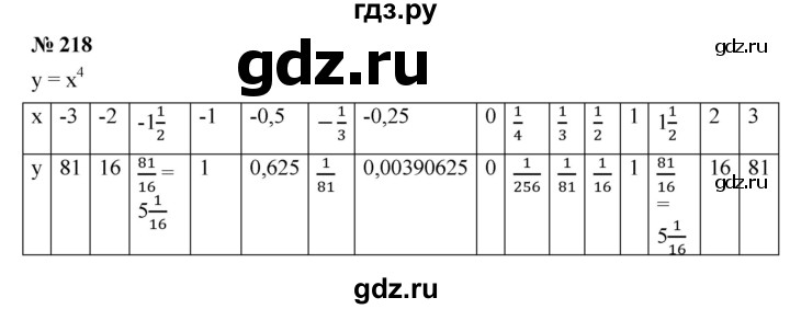 ГДЗ по алгебре 9 класс  Никольский   номер - 218, Решебник к учебнику 2022