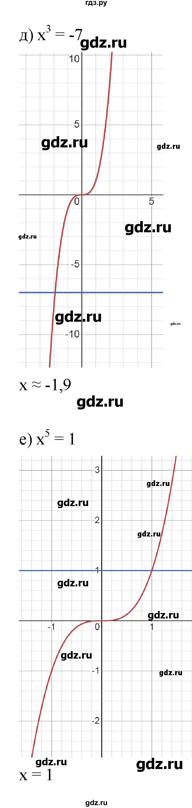 ГДЗ по алгебре 9 класс  Никольский   номер - 266, Решебник к учебнику 2022