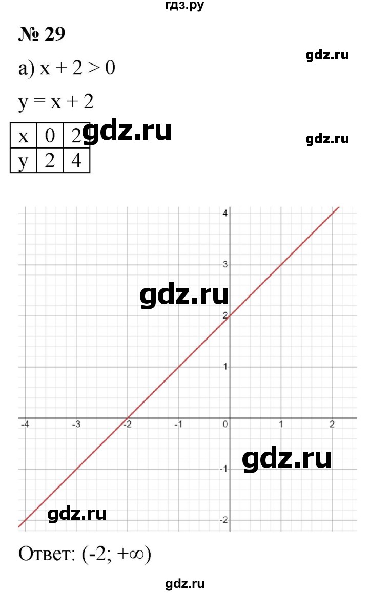 ГДЗ по алгебре 9 класс  Никольский   номер - 29, Решебник к учебнику 2022