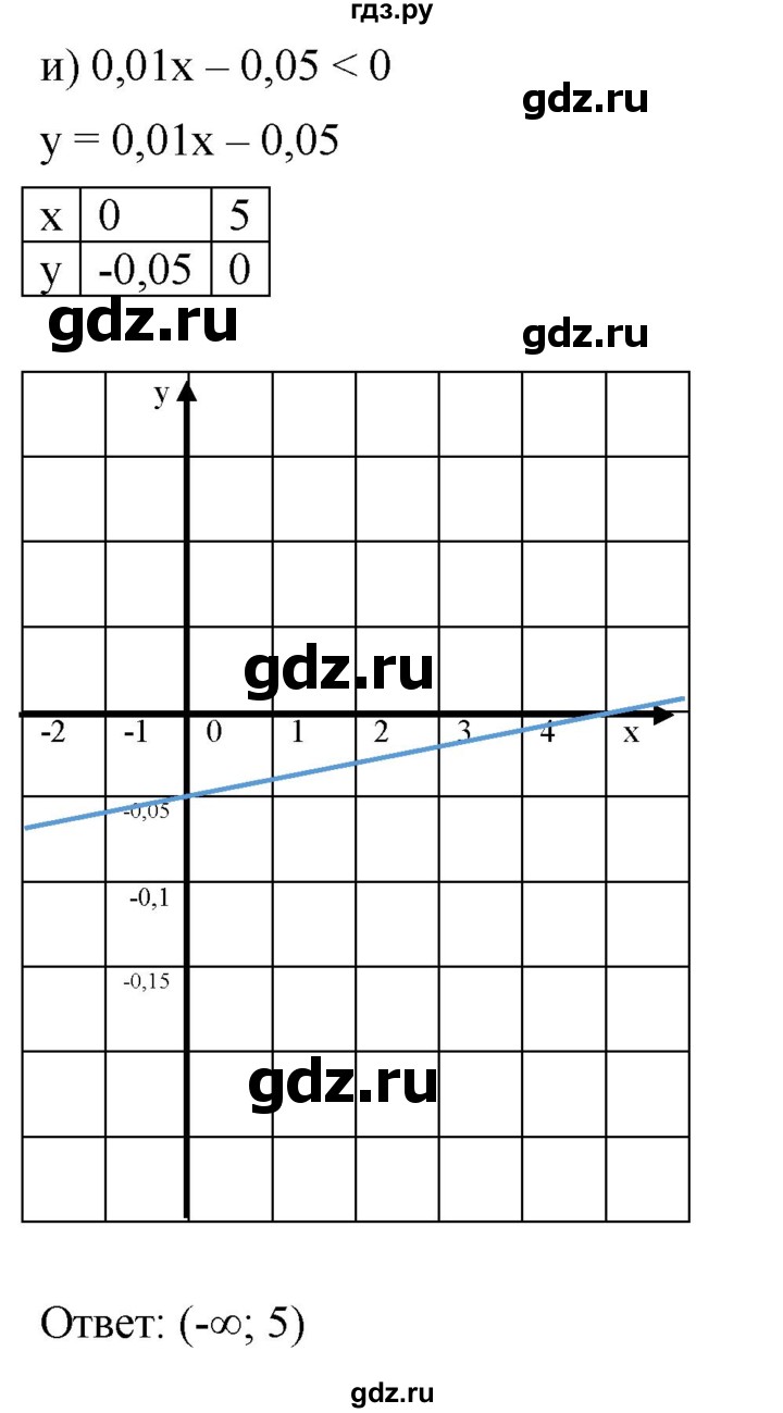 ГДЗ по алгебре 9 класс  Никольский   номер - 29, Решебник к учебнику 2022