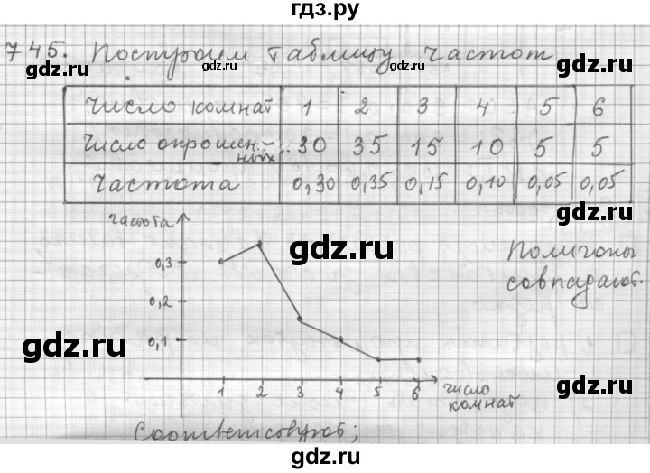 ГДЗ по алгебре 9 класс  Дорофеев   номер - 745, Решебник к учебнику 2015