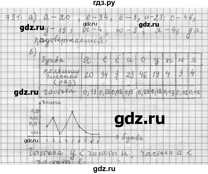 ГДЗ по алгебре 9 класс  Дорофеев   номер - 791, Решебник к учебнику 2015