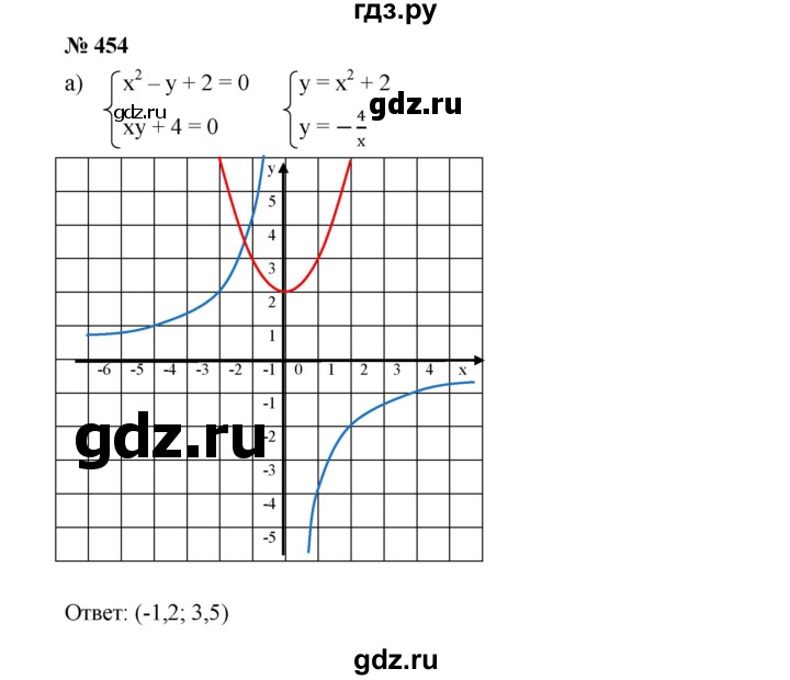 ГДЗ по алгебре 9 класс  Дорофеев   номер - 454, Решебник к учебнику 2019