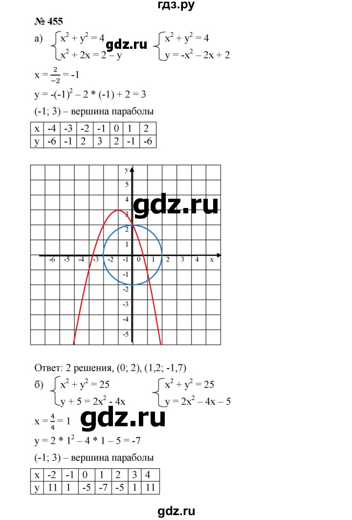ГДЗ по алгебре 9 класс  Дорофеев   номер - 455, Решебник к учебнику 2019