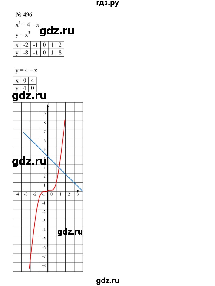 ГДЗ по алгебре 9 класс  Дорофеев   номер - 496, Решебник к учебнику 2019
