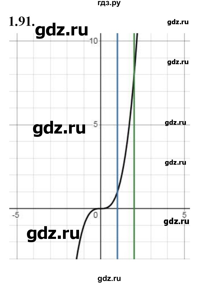 ГДЗ по алгебре 9 класс Дорофеев Базовый уровень глава 1 / упражнение - 1.91 (91), Решебник 2024