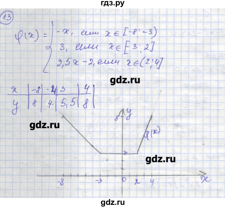 ГДЗ по алгебре 9 класс Миндюк рабочая тетрадь  параграф 1 - 13, Решебник
