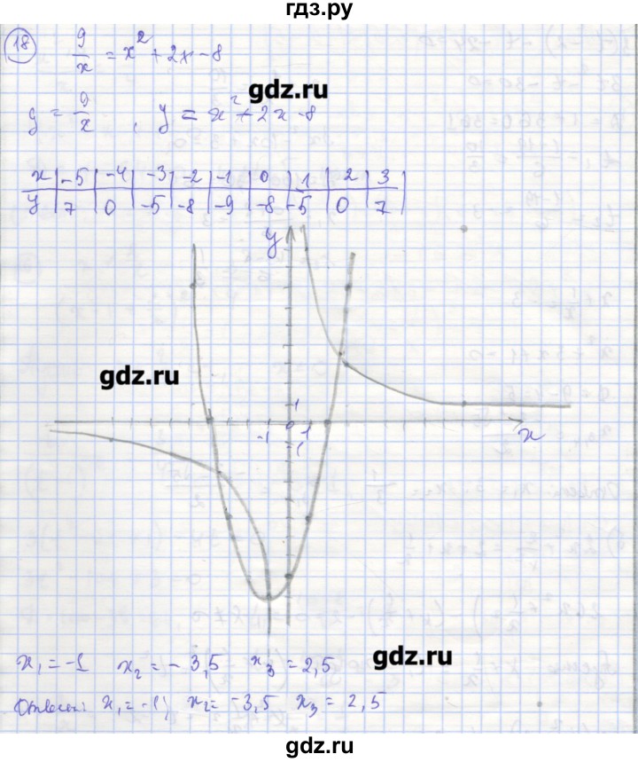 ГДЗ по алгебре 9 класс Миндюк рабочая тетрадь  параграф 11 - 18, Решебник