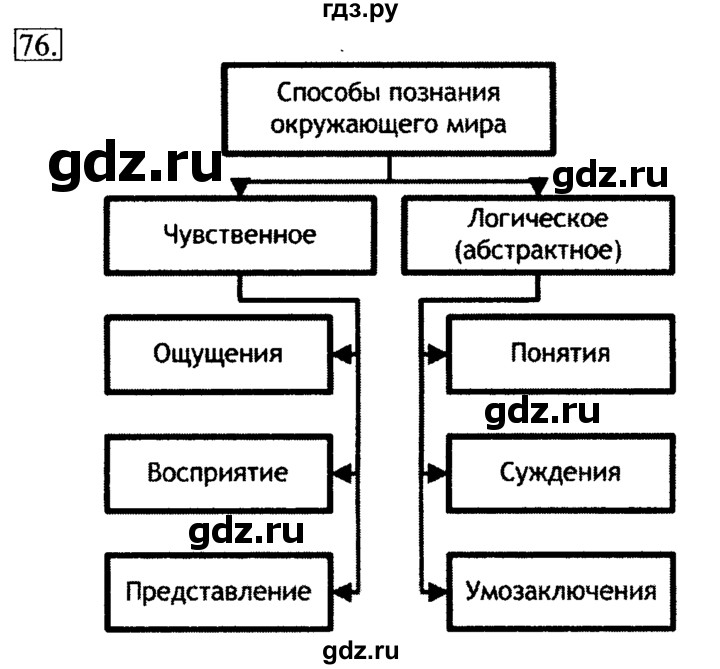 ГДЗ по информатике 6 класс Босова рабочая тетрадь задание - 76, Решебник 2017