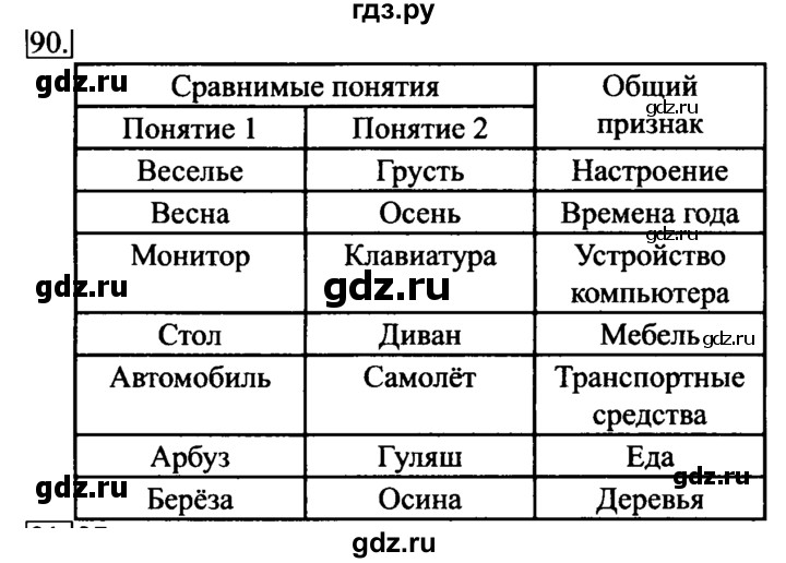 ГДЗ по информатике 6 класс  Босова рабочая тетрадь  номер - 90, решебник