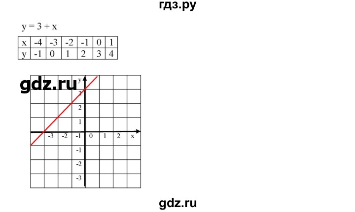 ГДЗ по алгебре 7 класс  Дорофеев   упражнение - 479, Решебник к учебнику 2020