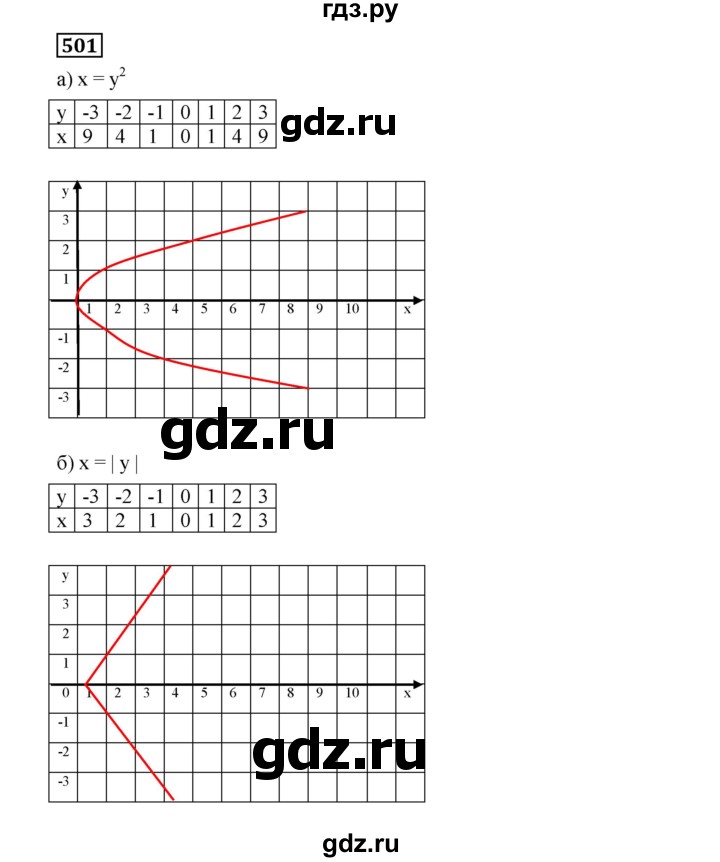 ГДЗ по алгебре 7 класс  Дорофеев   упражнение - 501, Решебник к учебнику 2020