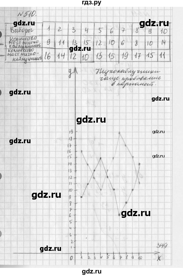 ГДЗ по алгебре 7 класс  Дорофеев   упражнение - 510, Решебник к учебнику 2016