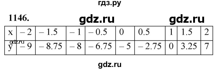 ГДЗ по алгебре 7 класс Макарычев Углубленный уровень упражнение - 1146, Решебник 2025