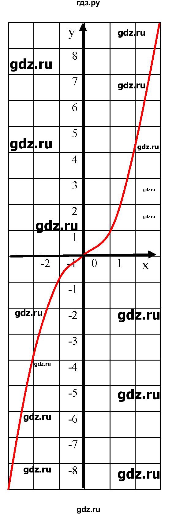 ГДЗ по алгебре 8 класс  Дорофеев   упражнение - 387, Решебник №1 к учебнику 2019