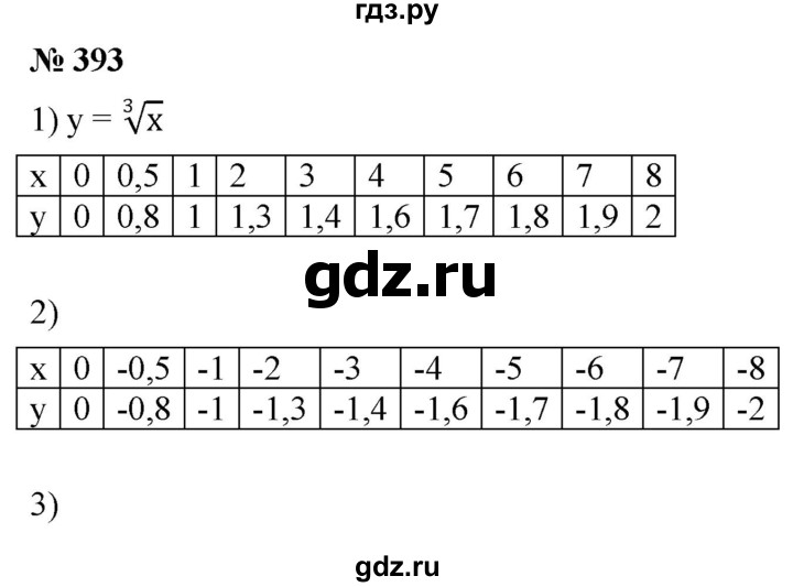 ГДЗ по алгебре 8 класс  Дорофеев   упражнение - 393, Решебник №1 к учебнику 2019
