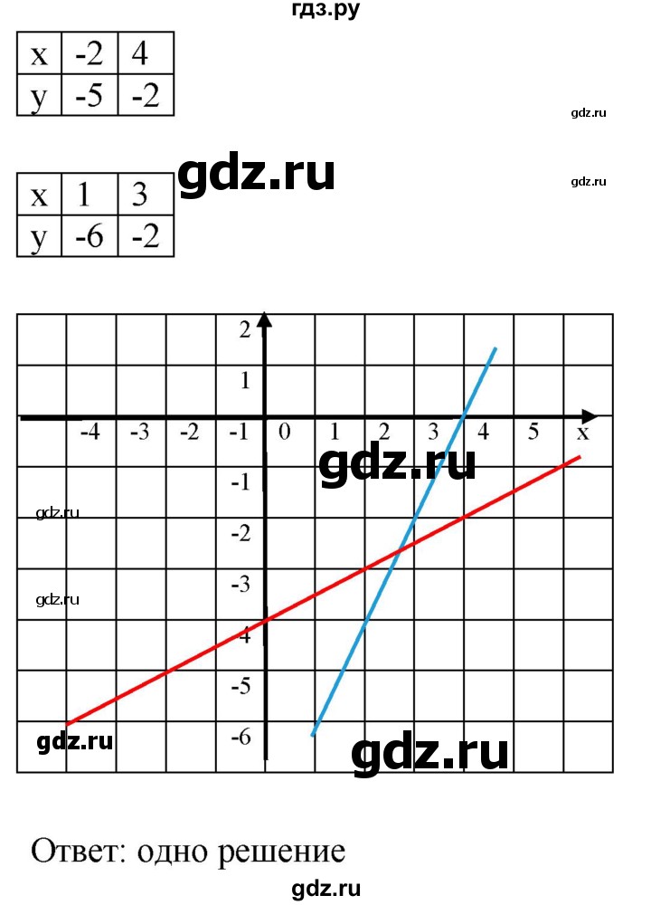 ГДЗ по алгебре 8 класс  Дорофеев   упражнение - 643, Решебник №1 к учебнику 2019