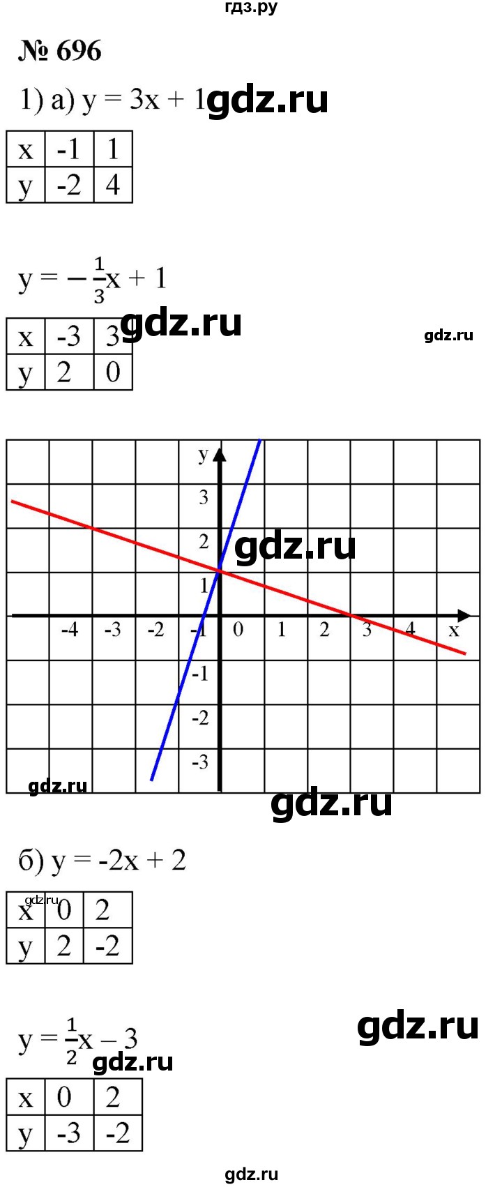ГДЗ по алгебре 8 класс  Дорофеев   упражнение - 696, Решебник №1 к учебнику 2019