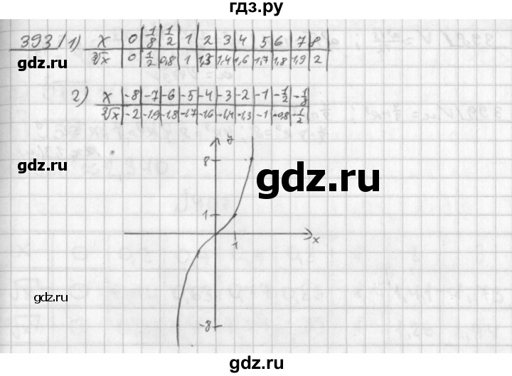 ГДЗ по алгебре 8 класс  Дорофеев   упражнение - 393, Решебник к учебнику 2014