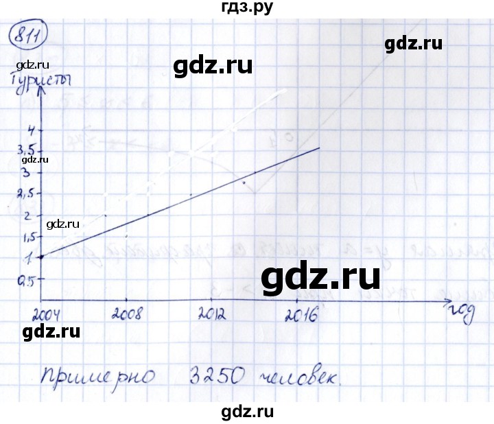 ГДЗ по алгебре 8 класс  Дорофеев   упражнение - 811, Решебник к учебнику 2014