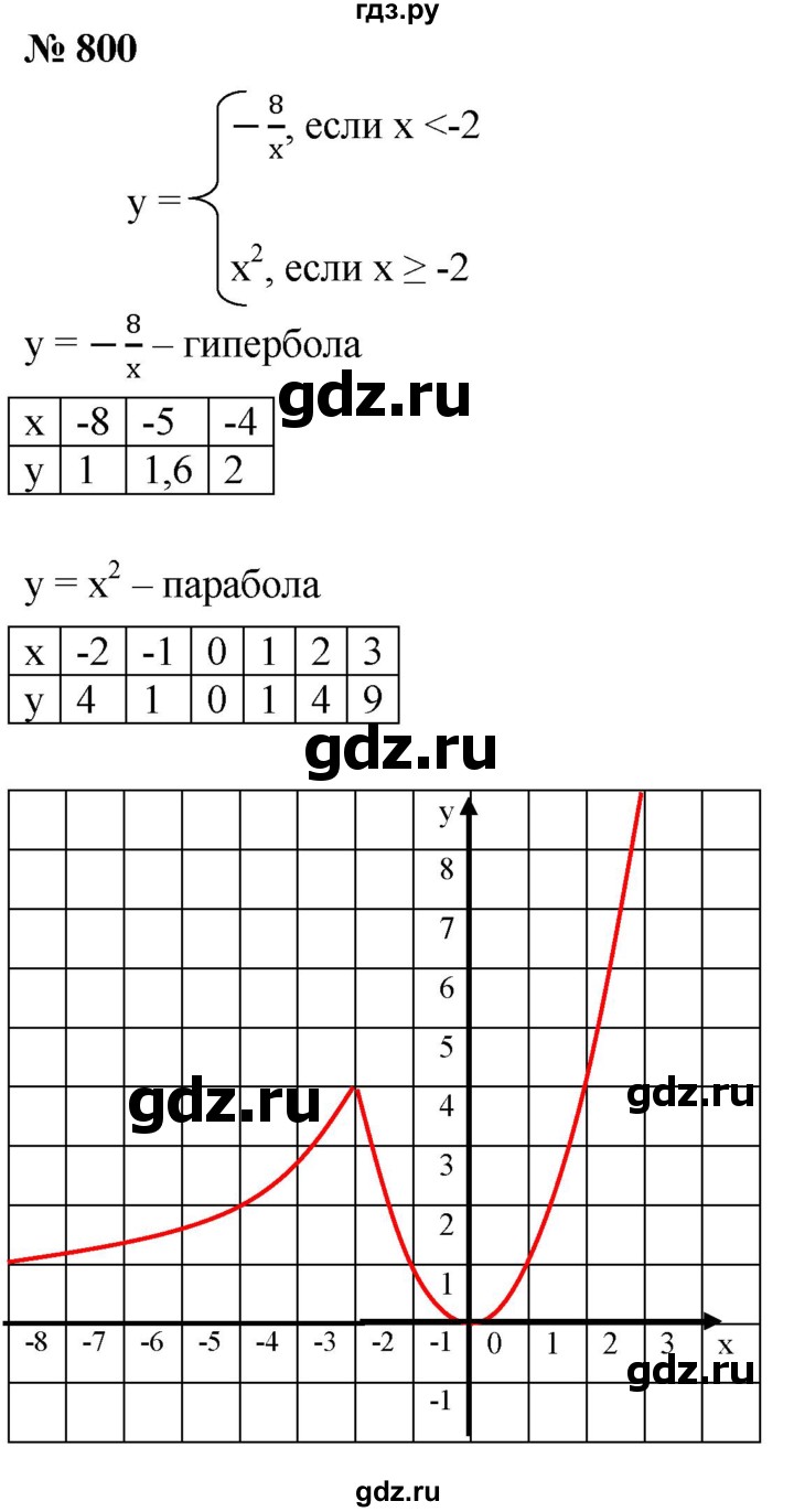 ГДЗ по алгебре 8 класс  Мерзляк   номер - 800, Решебник к учебнику 2019