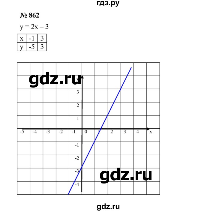 ГДЗ по алгебре 7 класс  Мерзляк  Базовый уровень номер - 862, Решебник №2 к учебнику 2016