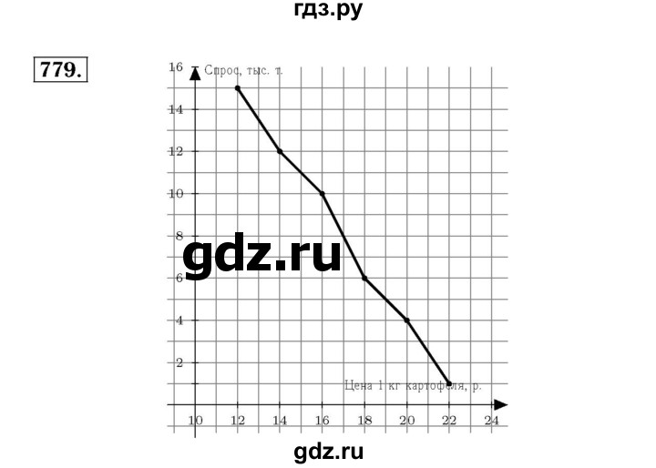 ГДЗ по алгебре 7 класс  Мерзляк  Базовый уровень номер - 779, Решебник №4 к учебнику 2016
