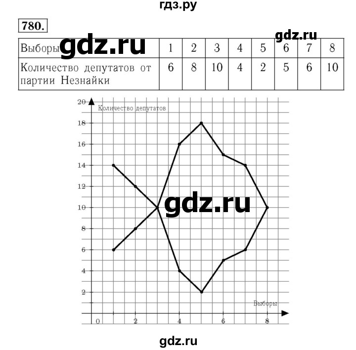 ГДЗ по алгебре 7 класс  Мерзляк  Базовый уровень номер - 780, Решебник №4 к учебнику 2016