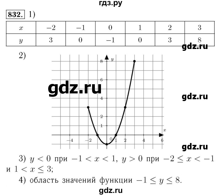 ГДЗ по алгебре 7 класс  Мерзляк  Базовый уровень номер - 832, Решебник №4 к учебнику 2016