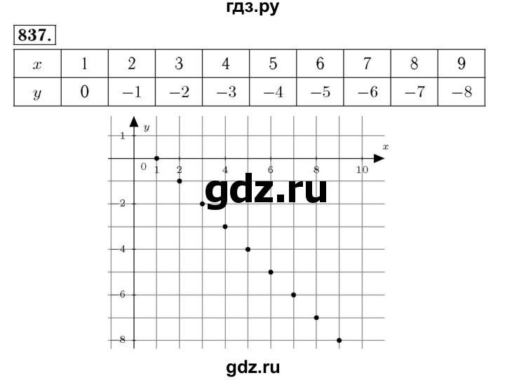 ГДЗ по алгебре 7 класс  Мерзляк  Базовый уровень номер - 837, Решебник №4 к учебнику 2016
