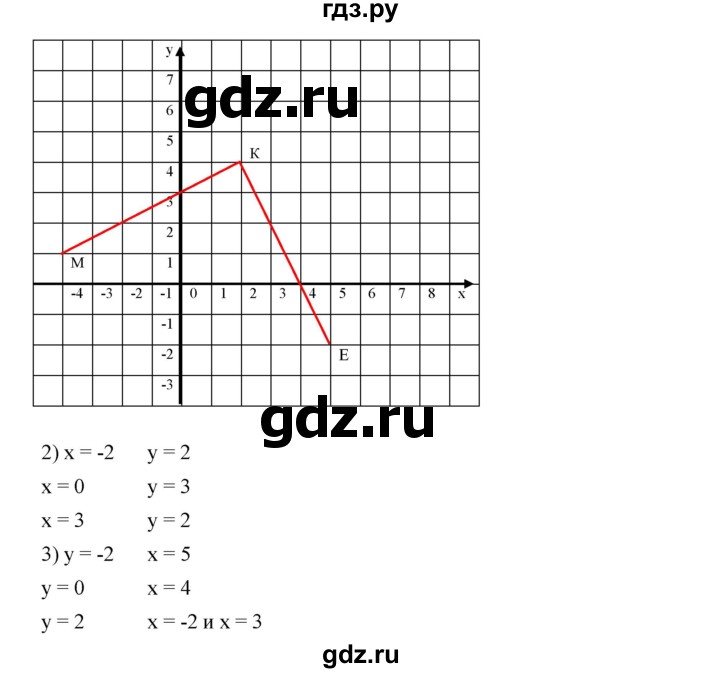ГДЗ по алгебре 7 класс  Мерзляк  Базовый уровень номер - 1028, Решебник к учебнику 2023