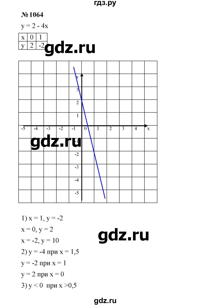ГДЗ по алгебре 7 класс  Мерзляк  Базовый уровень номер - 1064, Решебник к учебнику 2023