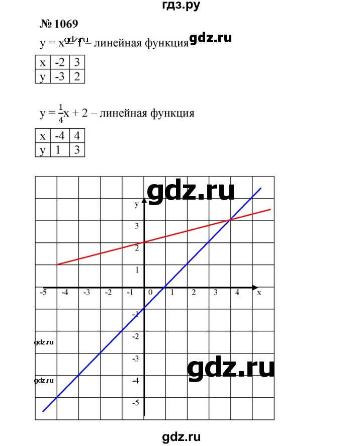 ГДЗ по алгебре 7 класс  Мерзляк  Базовый уровень номер - 1069, Решебник к учебнику 2023
