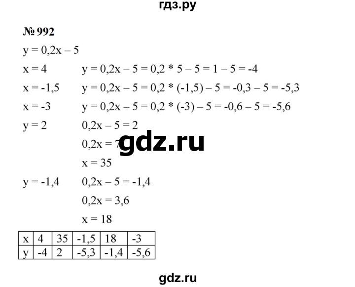ГДЗ по алгебре 7 класс  Мерзляк  Базовый уровень номер - 992, Решебник к учебнику 2023